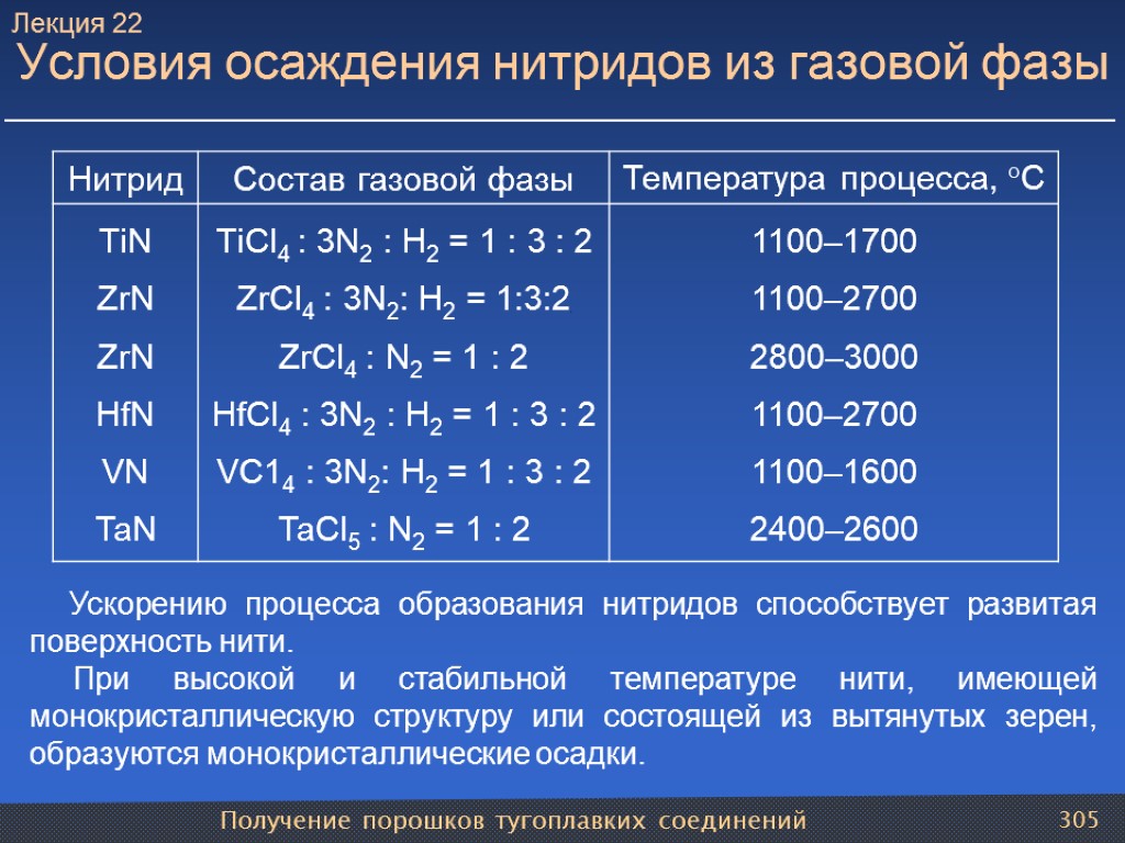 Получение порошков тугоплавких соединений 305 Условия осаждения нитридов из газовой фазы Ускорению процесса образования